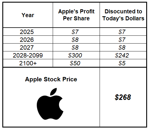 Apple discounted cash flow analysis showing how future profits are valued in today's dollars