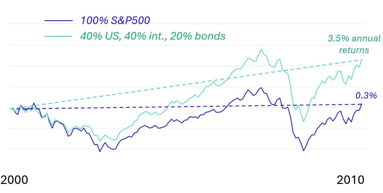 Chart showing diversified portfolio outperforming S&P 500 during the 2000s