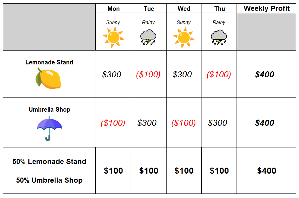 Table showing how owning both a lemonade stand and umbrella shop reduces volatility while maintaining the same profit
